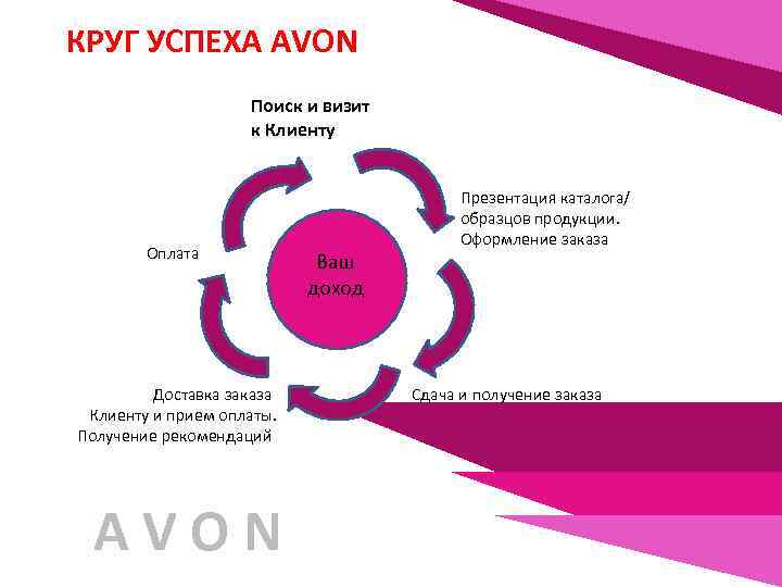 КРУГ УСПЕХА AVON Поиск и визит к Клиенту Оплата Доставка заказа Клиенту и прием
