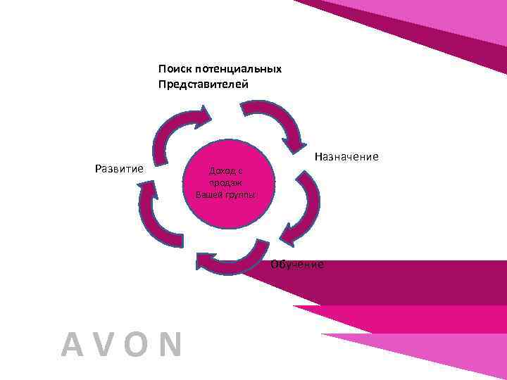 Поиск потенциальных Представителей Развитие Назначение Доход с продаж Вашей группы Обучение AVON 