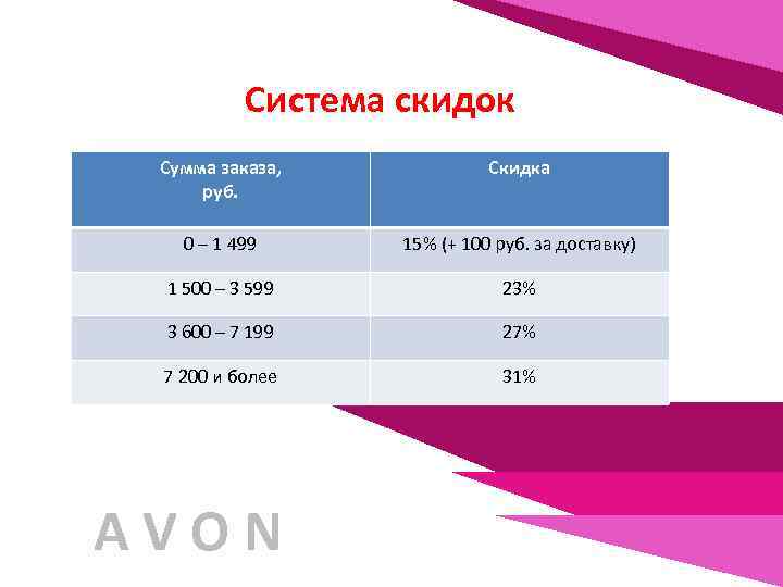 Система скидок Сумма заказа, руб. Скидка 0 – 1 499 15% (+ 100 руб.