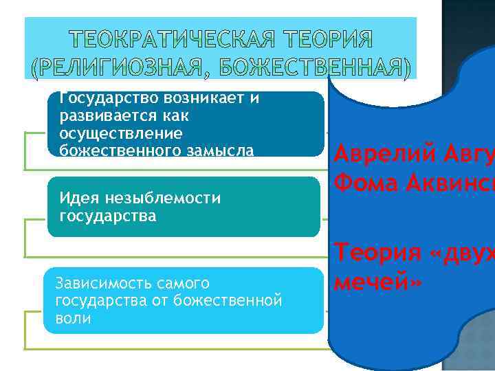 Государство возникает и развивается как осуществление божественного замысла Идея незыблемости государства Зависимость самого государства