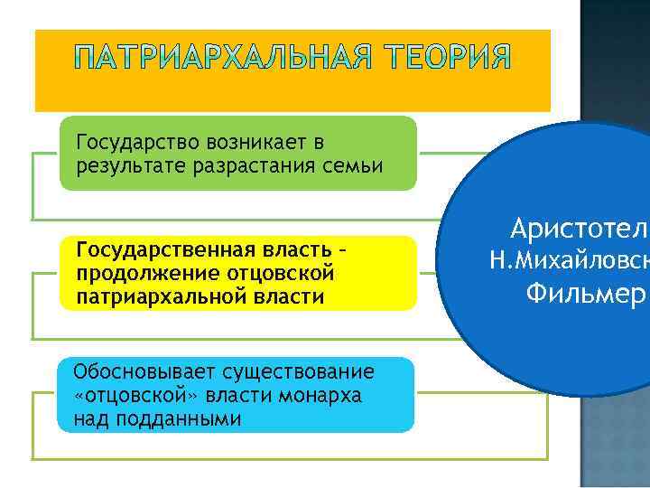 Государство возникает в результате разрастания семьи Государственная власть – продолжение отцовской патриархальной власти Обосновывает