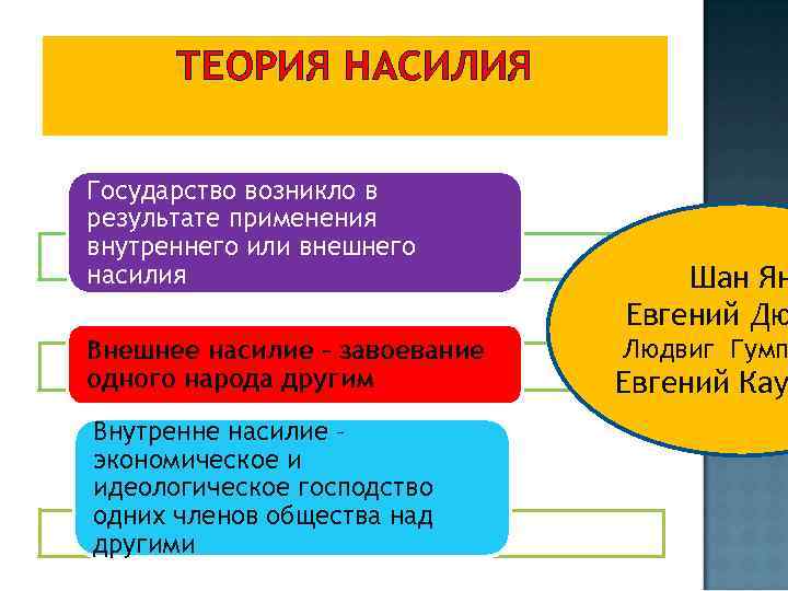 ТЕОРИЯ НАСИЛИЯ Государство возникло в результате применения внутреннего или внешнего насилия Внешнее насилие –