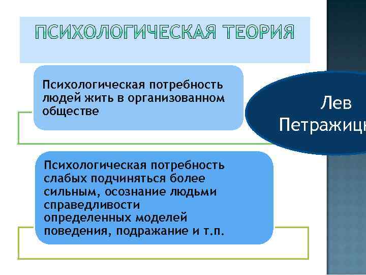 Психологическая потребность людей жить в организованном обществе Психологическая потребность слабых подчиняться более сильным, осознание