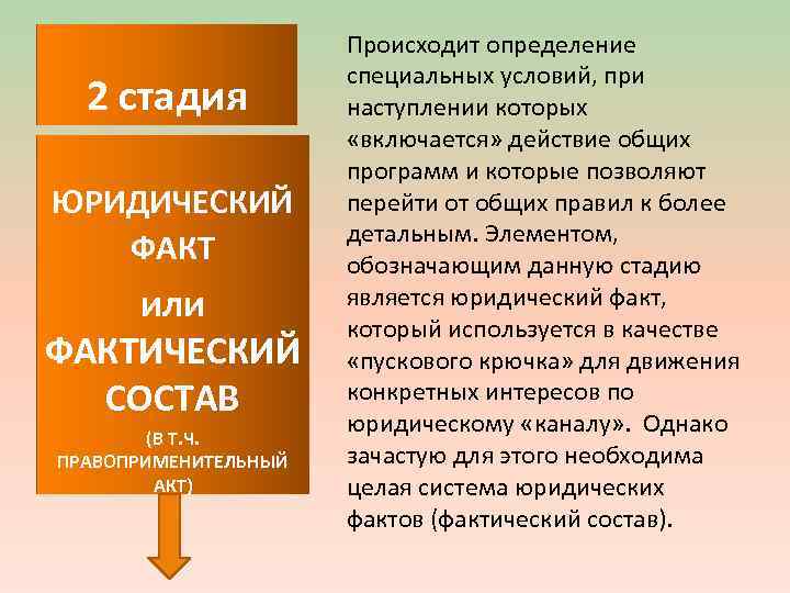 2 стадия ЮРИДИЧЕСКИЙ ФАКТ или ФАКТИЧЕСКИЙ СОСТАВ (В Т. Ч. ПРАВОПРИМЕНИТЕЛЬНЫЙ АКТ) Происходит определение