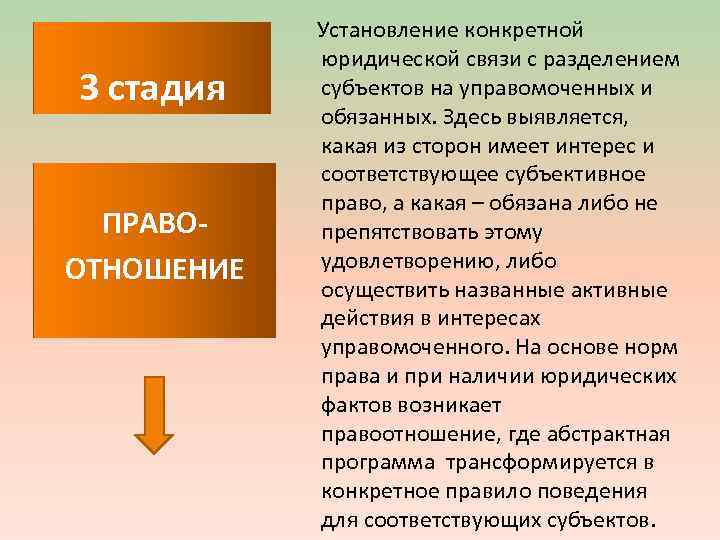 3 стадия ПРАВООТНОШЕНИЕ Установление конкретной юридической связи с разделением субъектов на управомоченных и обязанных.