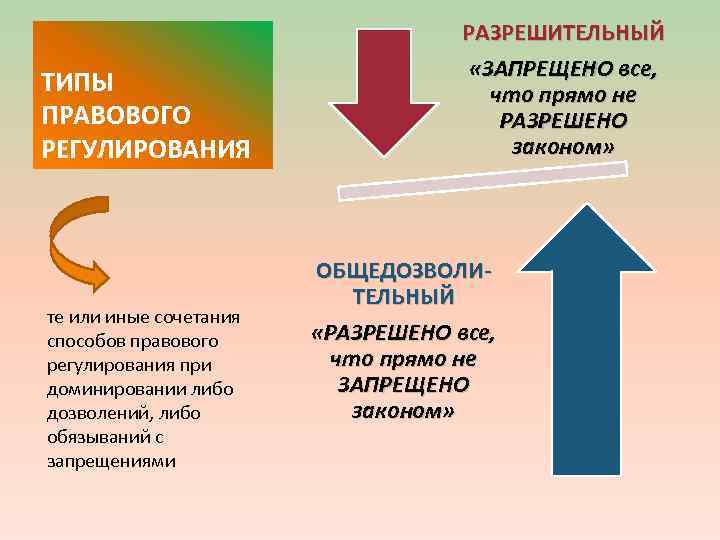 ТИПЫ ПРАВОВОГО РЕГУЛИРОВАНИЯ те или иные сочетания способов правового регулирования при доминировании либо дозволений,