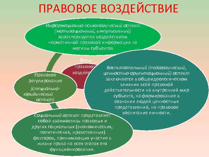 ПРАВОВОЕ ВОЗДЕЙСТВИЕ Информационно-психологический аспект (мотивационный, импульсивный) характеризуется воздействием нормативной правовой информации на мотивы субъектов