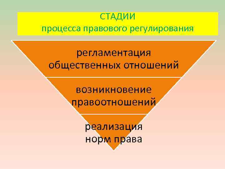 СТАДИИ процесса правового регулирования регламентация общественных отношений возникновение правоотношений реализация норм права 