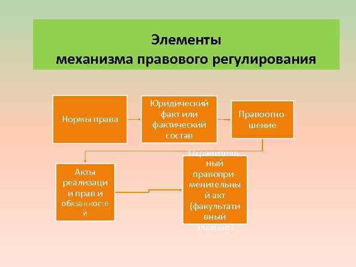 Элемент механизма. Элементы механизма правового регулирования. Элементы механизма административно-правового регулирования. Нормы механизма правового регулирования. Назовите элементы механизма правового регулирования.