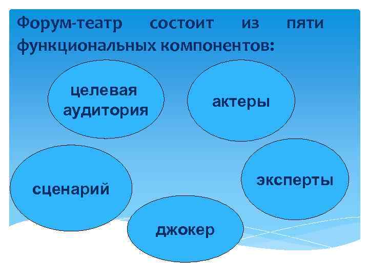 Форум-театр состоит из пяти функциональных компонентов: целевая аудитория актеры эксперты сценарий джокер 