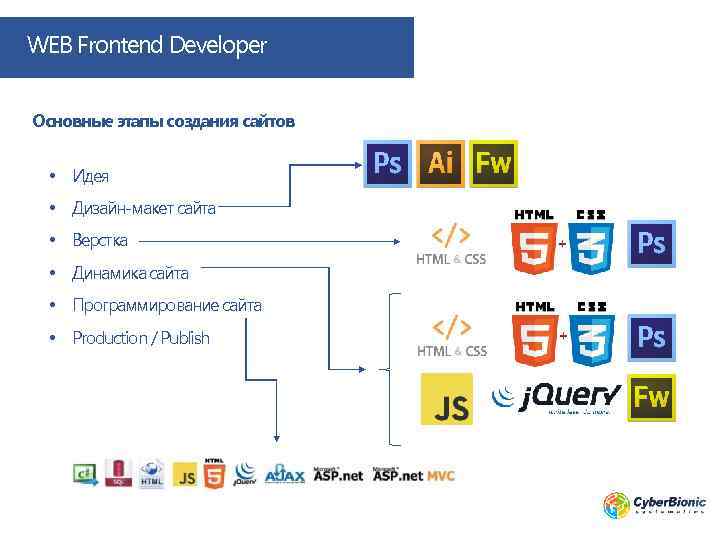 WEB Frontend Developer Основные этапы создания сайтов • Идея • Дизайн-макет сайта • Верстка