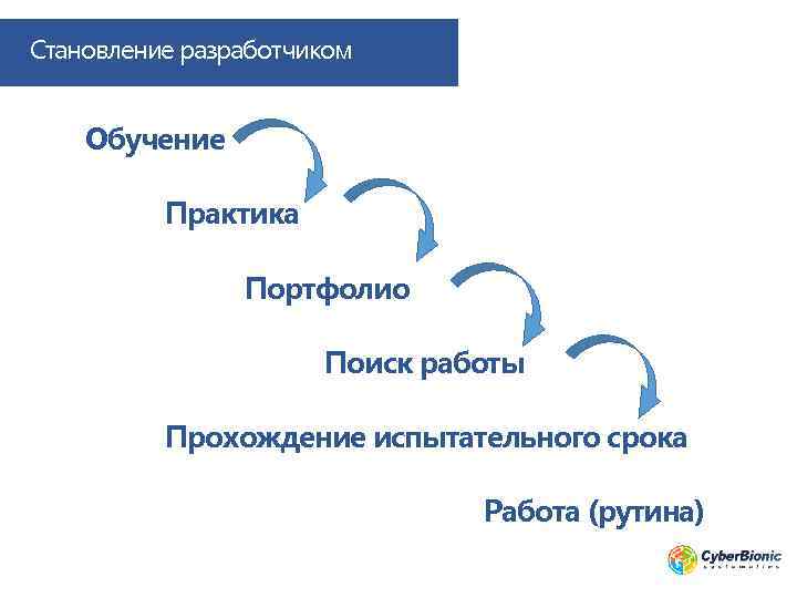 Становление разработчиком Обучение Практика Портфолио Поиск работы Прохождение испытательного срока Работа (рутина) 