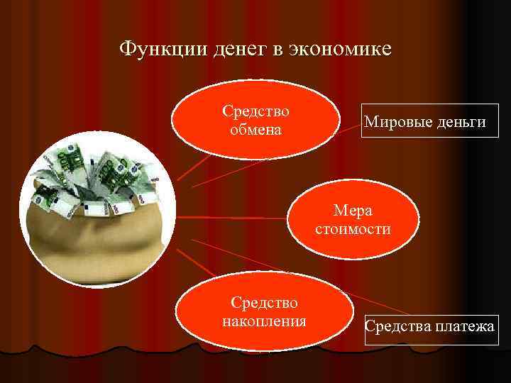 Функции денег в экономике Средство обмена Мировые деньги Мера стоимости Средство накопления Средства платежа