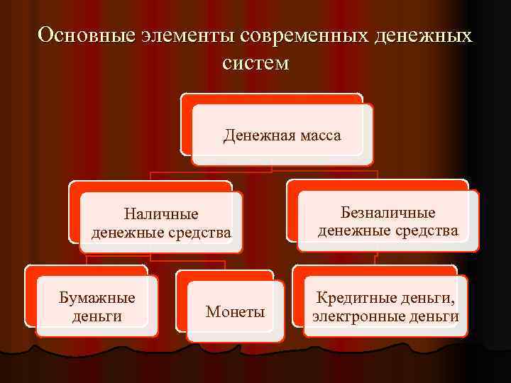 Основные элементы современных денежных систем Денежная масса Наличные денежные средства Бумажные деньги Монеты Безналичные