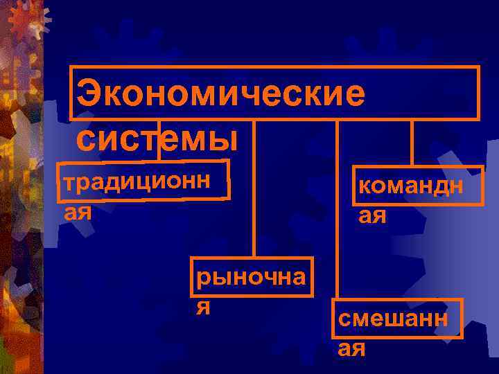 Экономические системы традиционн ая рыночна я командн ая смешанн ая 