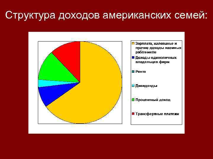 Структура доходов американских семей: 
