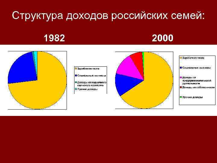 Структура доходов российских семей: 1982 2000 