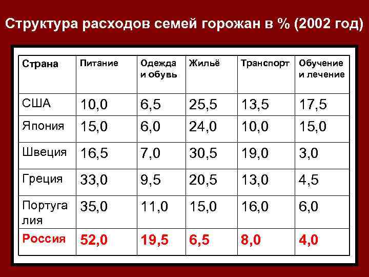 Структура расходов семей горожан в % (2002 год) Страна Питание Одежда и обувь Жильё