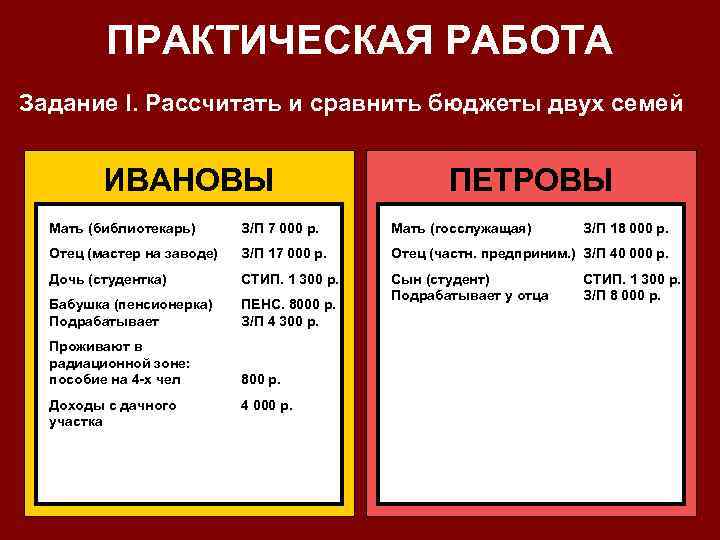 ПРАКТИЧЕСКАЯ РАБОТА Задание I. Рассчитать и сравнить бюджеты двух семей ИВАНОВЫ ПЕТРОВЫ Мать (библиотекарь)