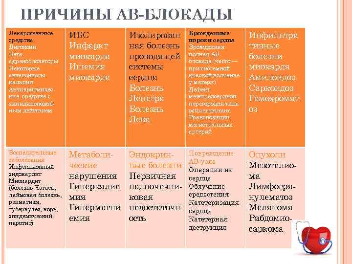 ПРИЧИНЫ АВ-БЛОКАДЫ Лекарственные средства Дигоксин Бетаадреноблокаторы Некоторые антагонисты кальция Антиаритмические средства с хинидиноподобным действием