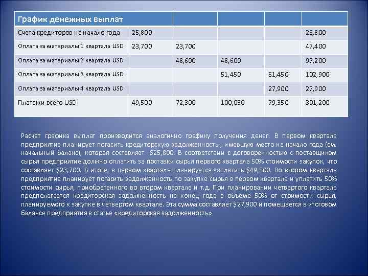 График денежных выплат Счета кредиторов на начало года 25, 800 Оплата за материалы 1