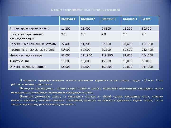 2 квартал 3 квартал 4. Бюджет переменных накладных расходов.. Бюджет производственных накладных расходов. Бюджет производственных накладных затрат. Бюджет накладных расходов пример составления.