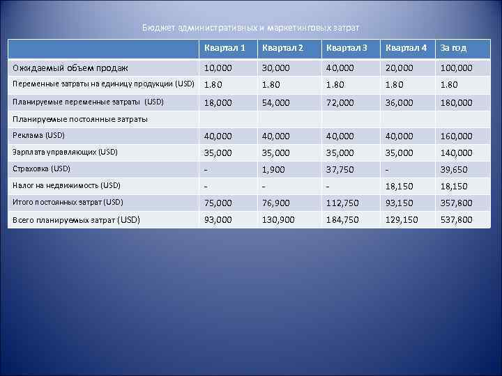 Часть генерального бюджета включающая помимо частных бюджетов план прибылей и убытков