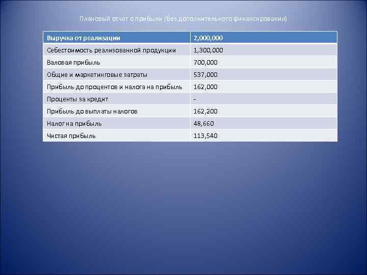 Плановый отчет о прибыли (без дополнительного финансирования) Выручка от реализации 2, 000 Себестоимость реализованной