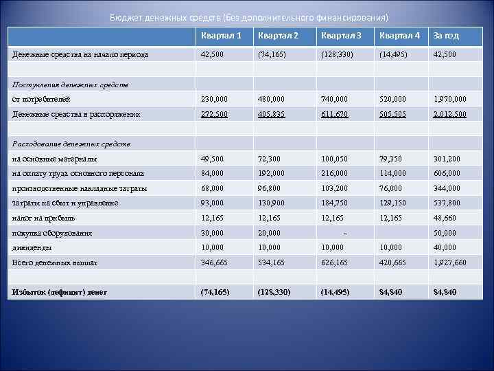 Бюджет без. Составление бюджета на год. Бюджет денежных средств. Бюджет на квартал. Составление бюджета на следующий год.