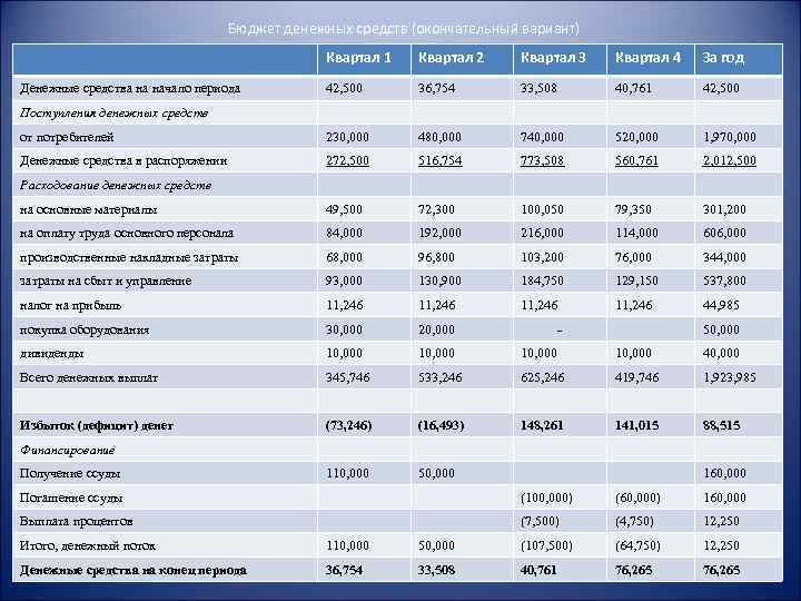 Бюджет денежных средств (окончательный вариант) Квартал 1 Квартал 2 Квартал 3 Квартал 4 За