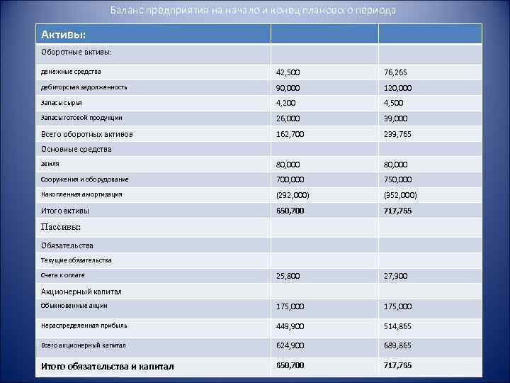 Баланс предприятия на начало и конец планового периода Активы: Оборотные активы: денежные средства 42,