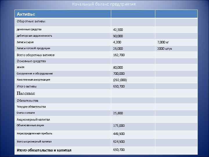 Начальный баланс предприятия Активы: Оборотные активы: денежные средства 42, 500 дебиторская задолженность 90, 000