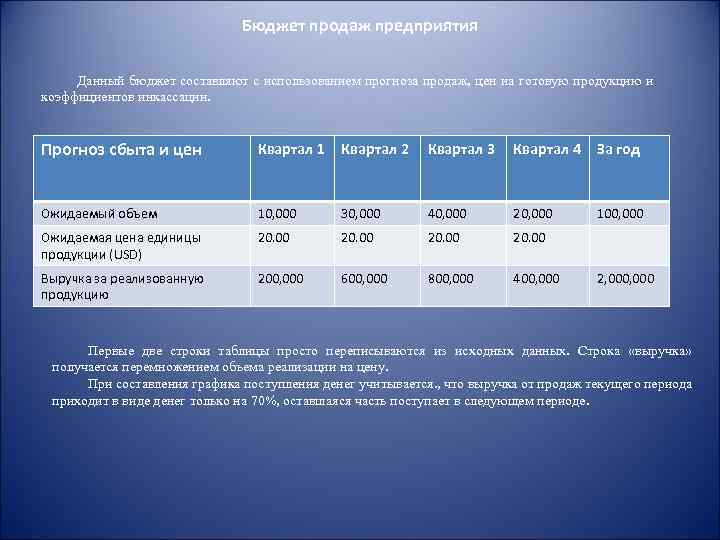 Бюджет продаж предприятия Данный бюджет составляют с использованием прогноза продаж, цен на готовую продукцию