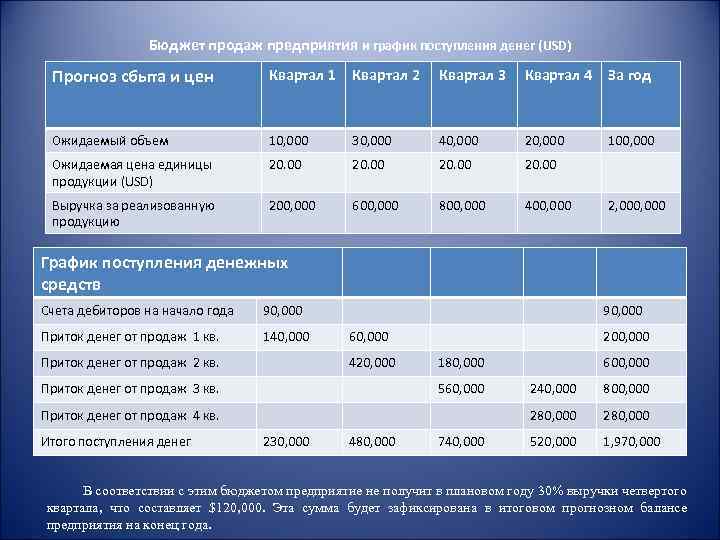 План поступления денежных средств