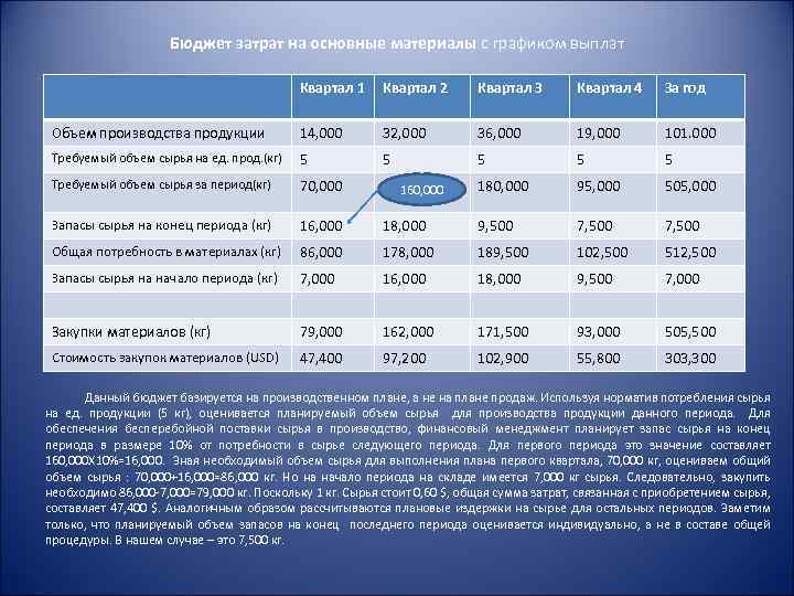 Кварталы расходов. Бюджет затрат на основные материалы. Бюджет прямых затрат на материалы. Бюджет затрат на производство продукции. Бюджет затрат на сырье и материалы.
