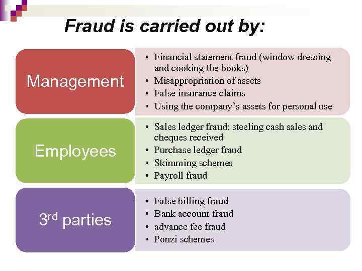 Fraud is carried out by: Management Employees 3 rd parties • Financial statement fraud