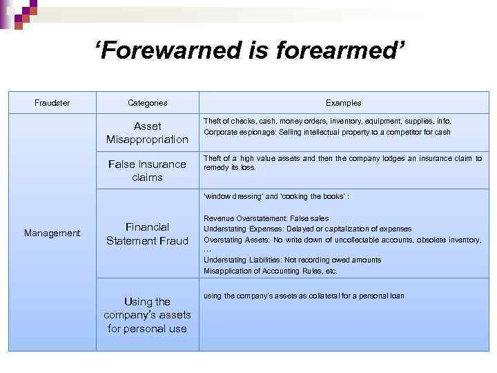 ‘Forewarned is forearmed’ Fraudster Categories Examples Asset Misappropriation Theft of checks, cash, money orders,