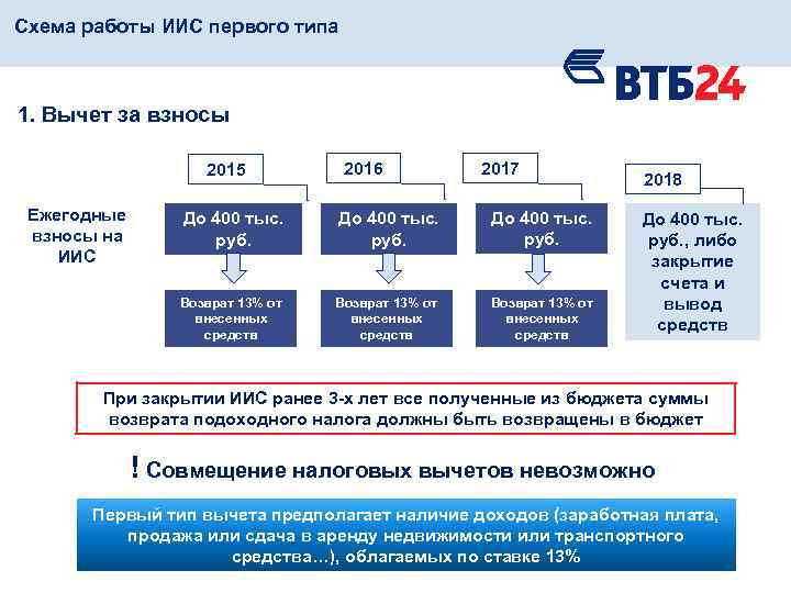 Иис что это. Схема работы ИИС. ИИС Тип а. ИИС Тип а схема. Индивидуальный инвестиционный счет схема.