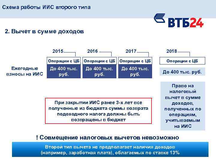 Схема работы ИИС второго типа 2. Вычет в сумме доходов 2015 Операции с ЦБ