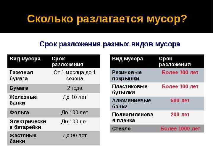 Отходы разной фракции разлагаются в разные периоды. Сколько разлагается. Виды отходов по срокам разложения. Сколько разлагается газетная бумага. Срок разложения различных видов отходов.