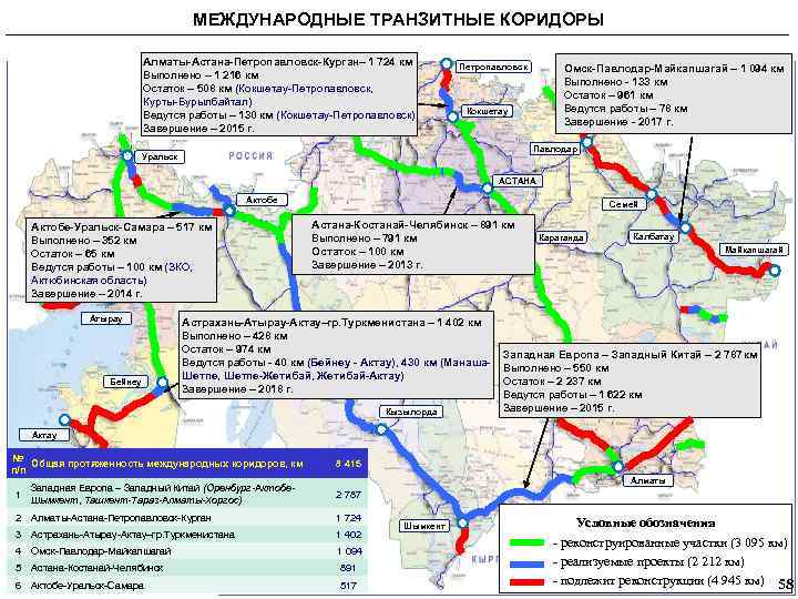 МЕЖДУНАРОДНЫЕ ТРАНЗИТНЫЕ КОРИДОРЫ Алматы-Астана-Петропавловск-Курган– 1 724 км Выполнено – 1 216 км Остаток –