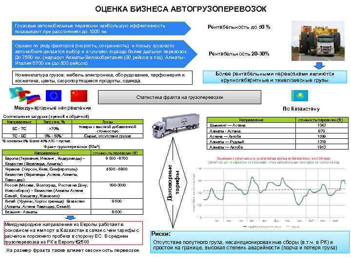 ОЦЕНКА БИЗНЕСА АВТОГРУЗОПЕРЕВОЗОК Грузовые автомобильные перевозки наибольшую эффективность показывают при расстояниях до 1000 км