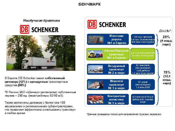 БЕНЧМАРК Наилучшая практика Доходы*: Железная дорога № 1 в Европе Автомобильный транспорт № 1