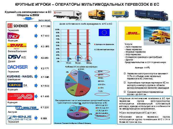 КРУПНЫЕ ИГРОКИ – ОПЕРАТОРЫ МУЛЬТИМОДАЛЬНЫХ ПЕРЕВОЗОК В ЕС Крупнейшие автоперевозчики в ЕС Обороты в