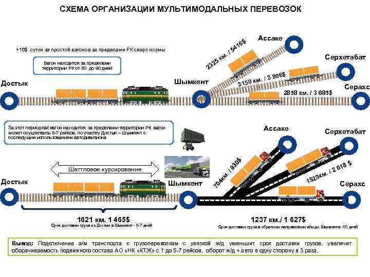 Схема мультимодальных перевозок