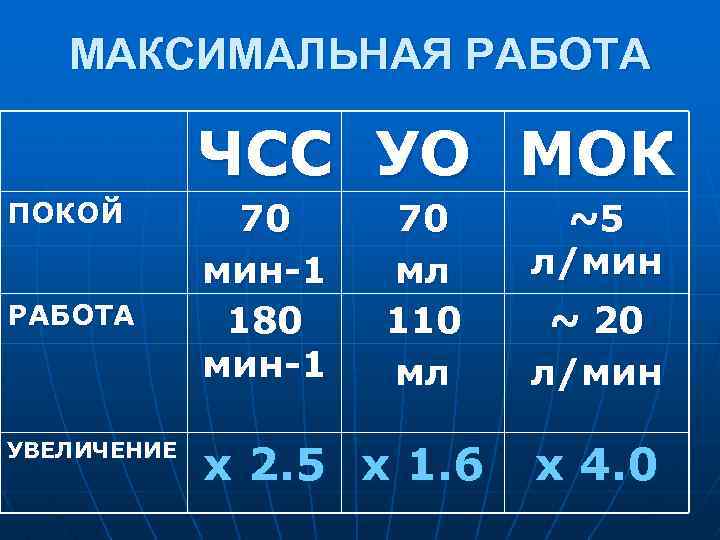 МАКСИМАЛЬНАЯ РАБОТА ЧСС УО МОК ПОКОЙ РАБОТА УВЕЛИЧЕНИЕ 70 мин-1 180 мин-1 70 мл