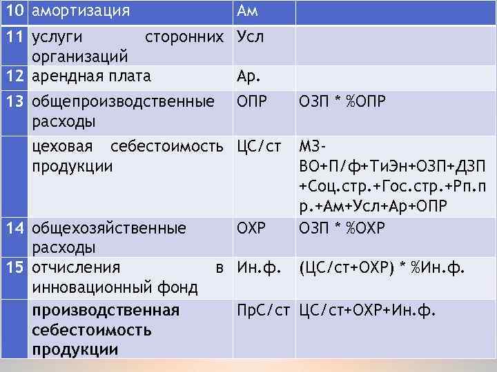 10 амортизация Ам 11 услуги сторонних Усл организаций 12 арендная плата Ар. 13 общепроизводственные