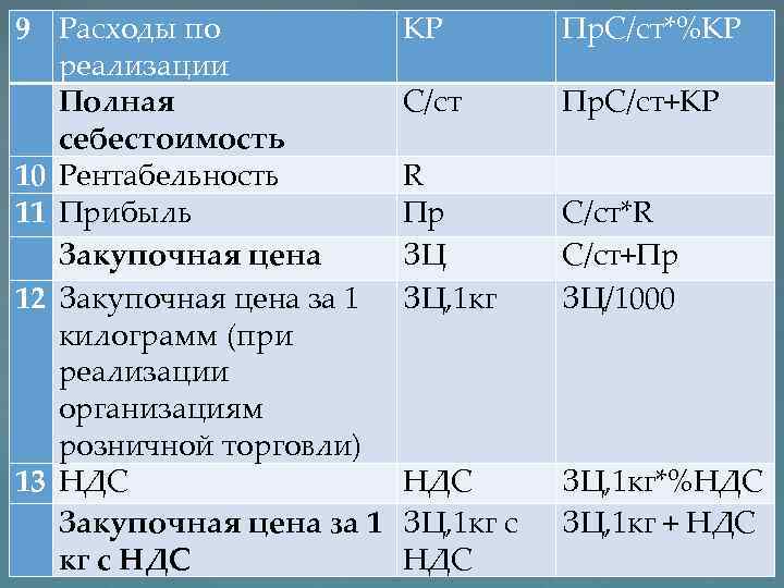 9 Расходы по реализации Полная себестоимость 10 Рентабельность 11 Прибыль Закупочная цена 12 Закупочная