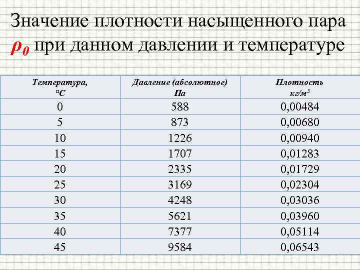 Значение плотности насыщенного пара ρ0 при данном давлении и температуре Температура, °С Давление (абсолютное)