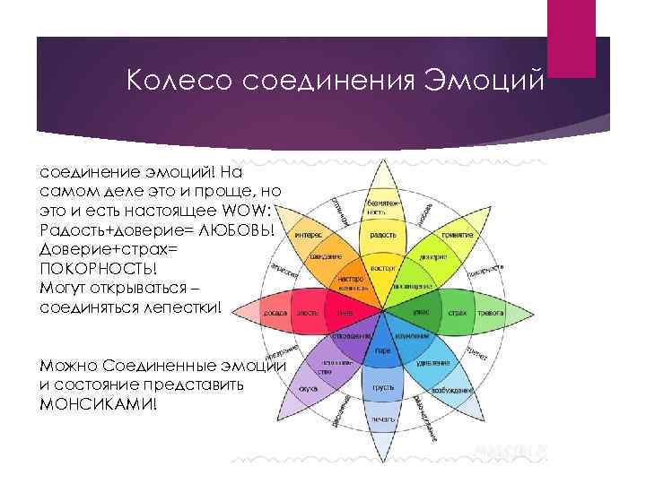 Колесо соединения Эмоций соединение эмоций! На самом деле это и проще, но это и